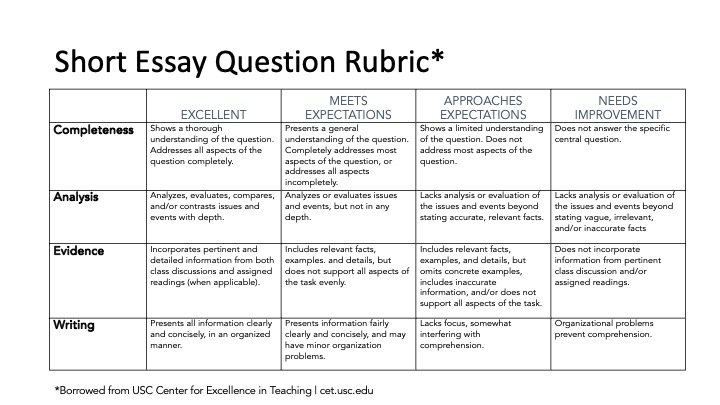 Example of an analytic rubric used for scoring an essay